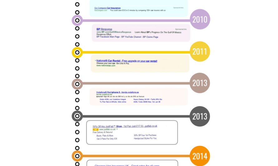 Infographie : Evolution de Google Ads au fil du temps