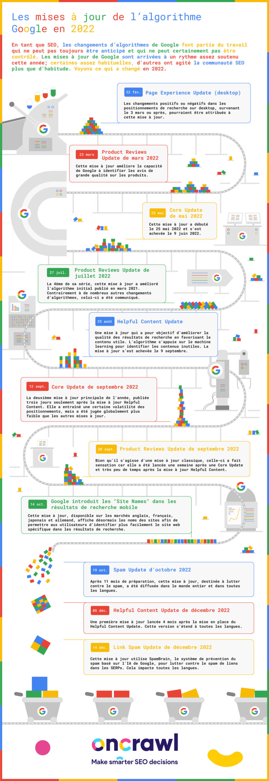 Infographic-Google-Updates-2022-v5-fr-scaled